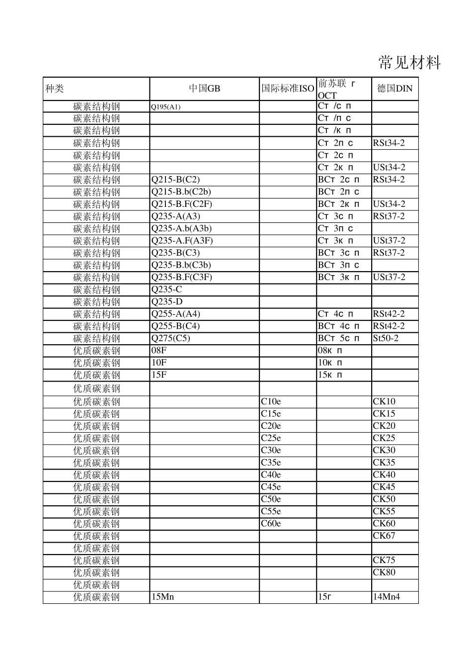 中外金属材料牌号对照表_第1页