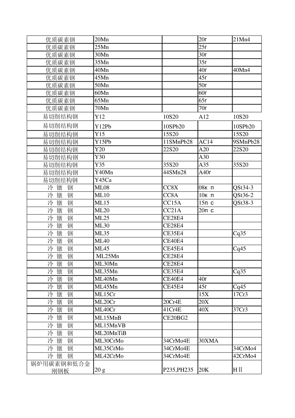 中外金属材料牌号对照表_第2页