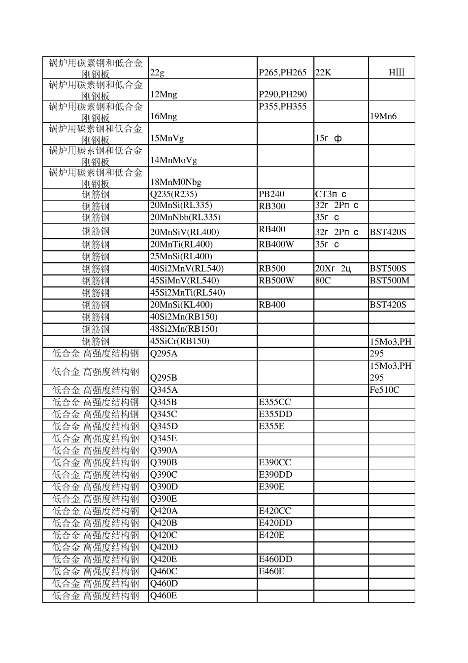 中外金属材料牌号对照表_第3页