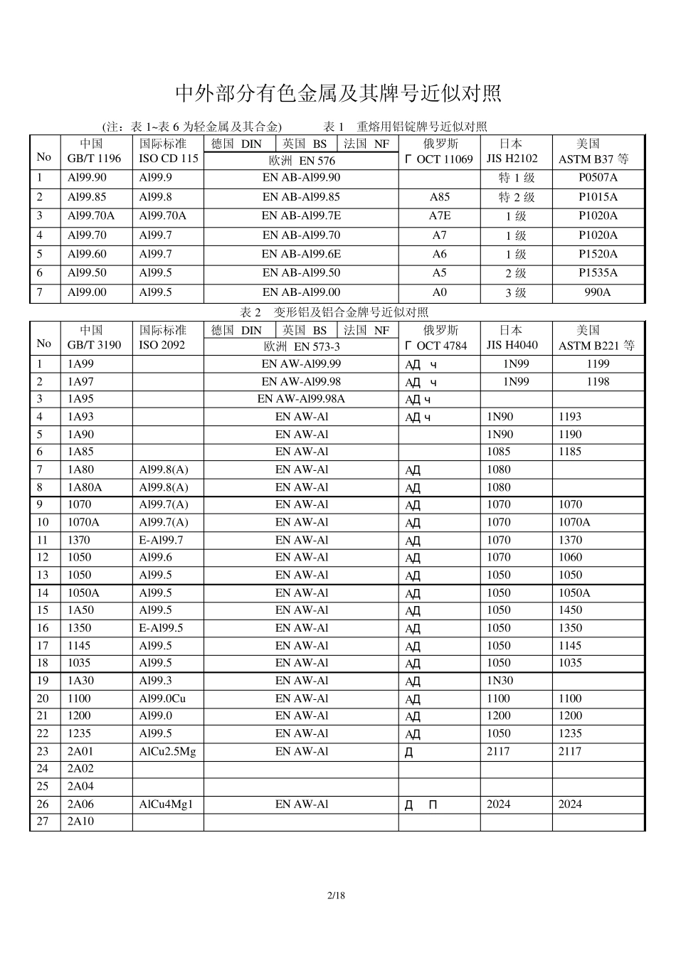 中外部分有色金属及其牌号近似对照_第2页