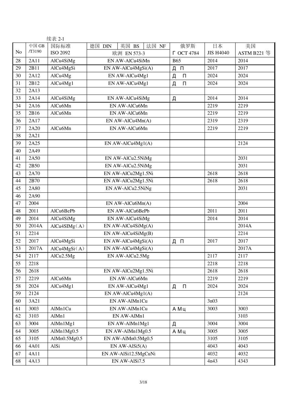 中外部分有色金属及其牌号近似对照_第3页