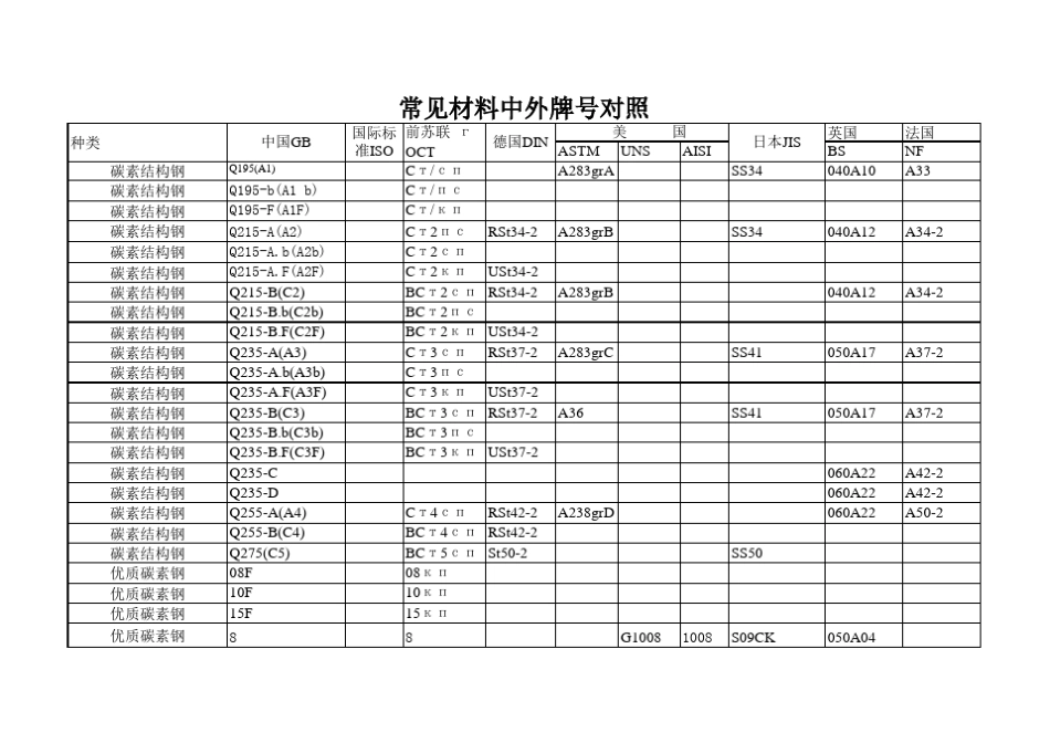 中外钢号对照材料性能表硬度与强度近似换算_第1页