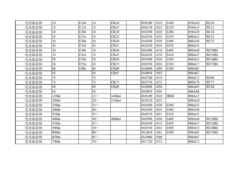 中外钢号对照材料性能表硬度与强度近似换算_第2页