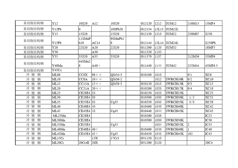 中外钢号对照材料性能表硬度与强度近似换算_第3页