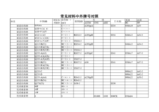 中外钢号对照材料性能表硬度与强度近似换算