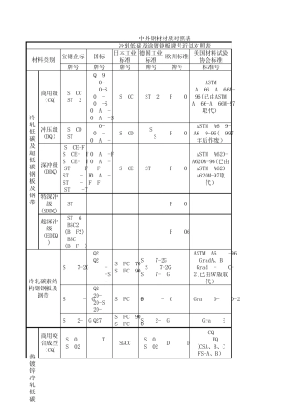 中外钢材材质对照表