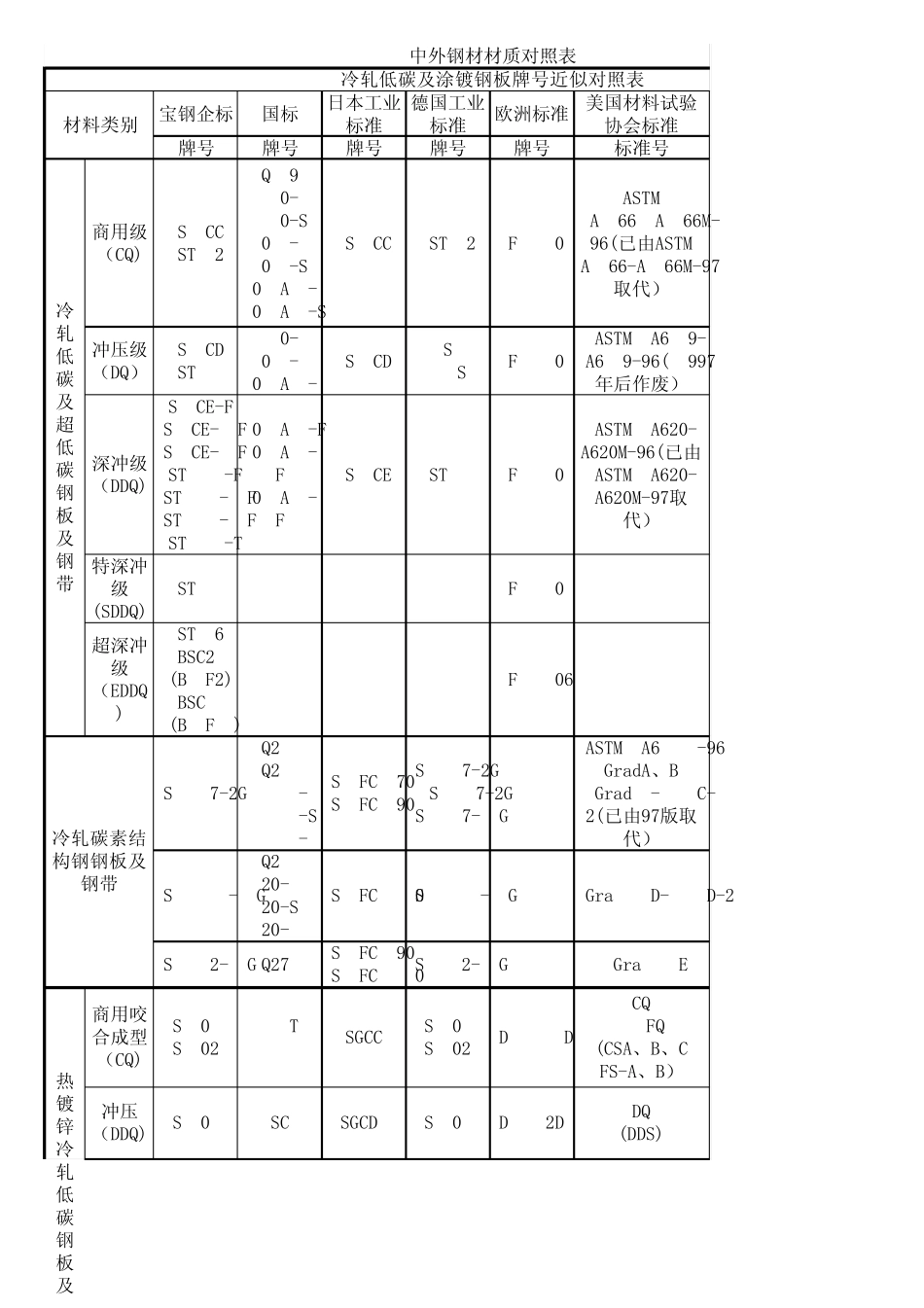 中外钢材材质牌号_对照表_第1页