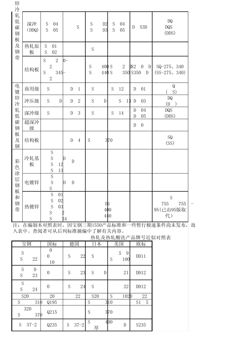 中外钢材材质牌号_对照表_第2页