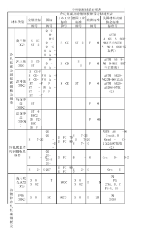 中外钢材材质牌号_对照表