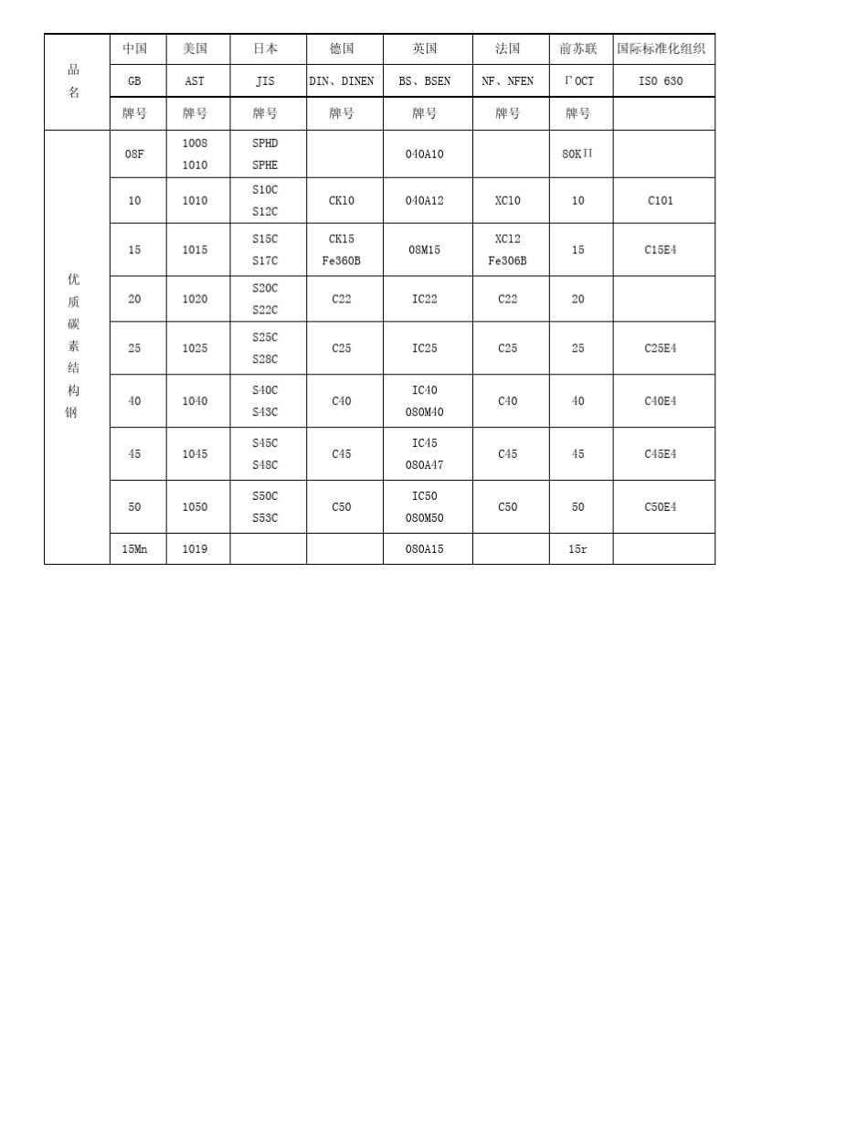 中外钢材对照表_第2页
