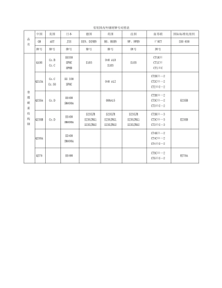 中外钢材对照表