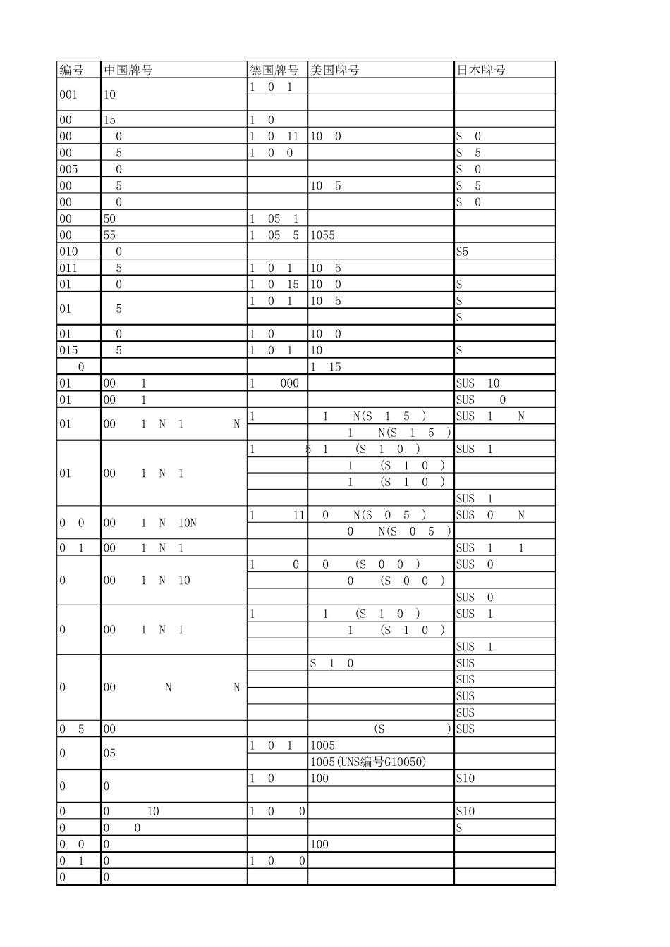 中外钢材牌号对照表_第1页