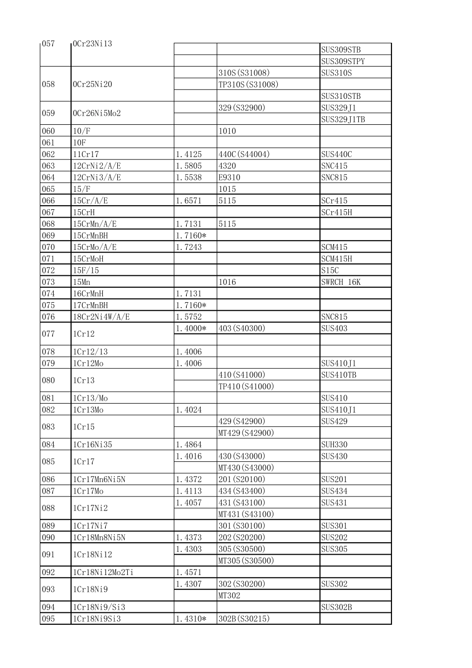 中外钢材牌号对照表_第3页