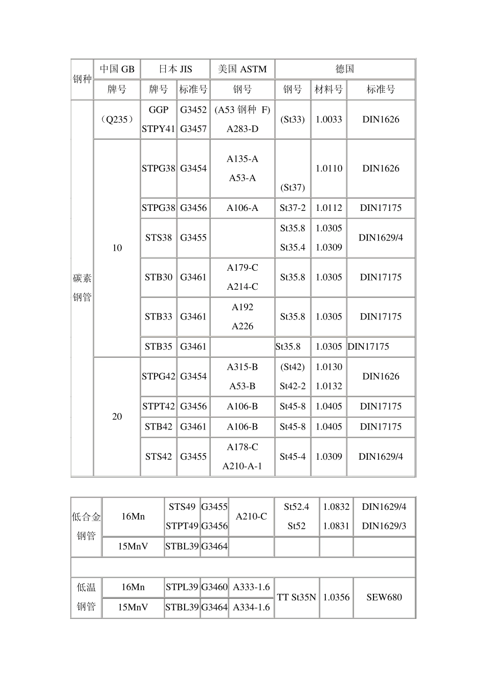中外钢管材质对照表_第1页