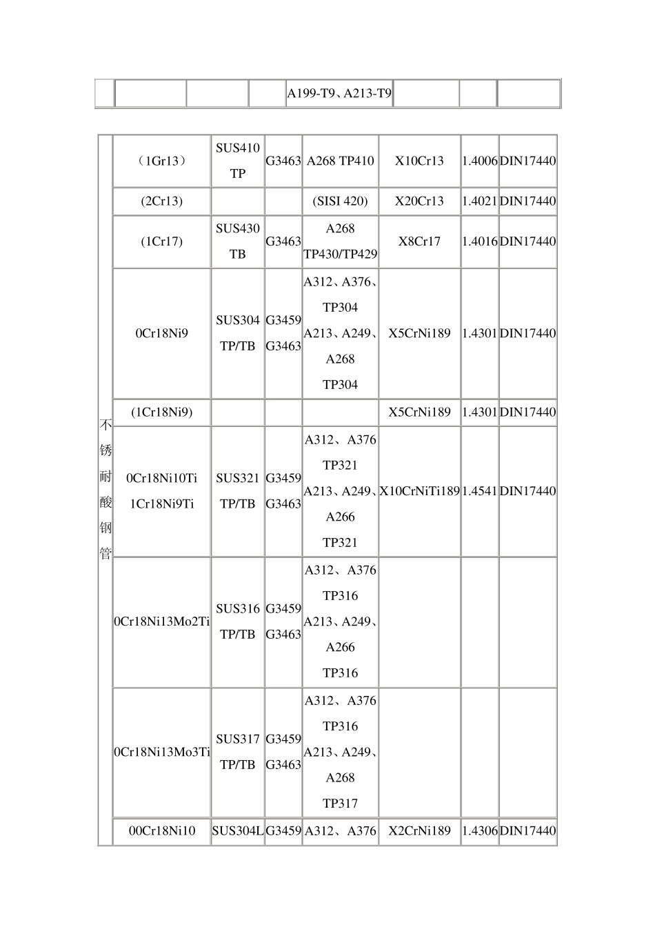 中外钢管材质对照表_第3页