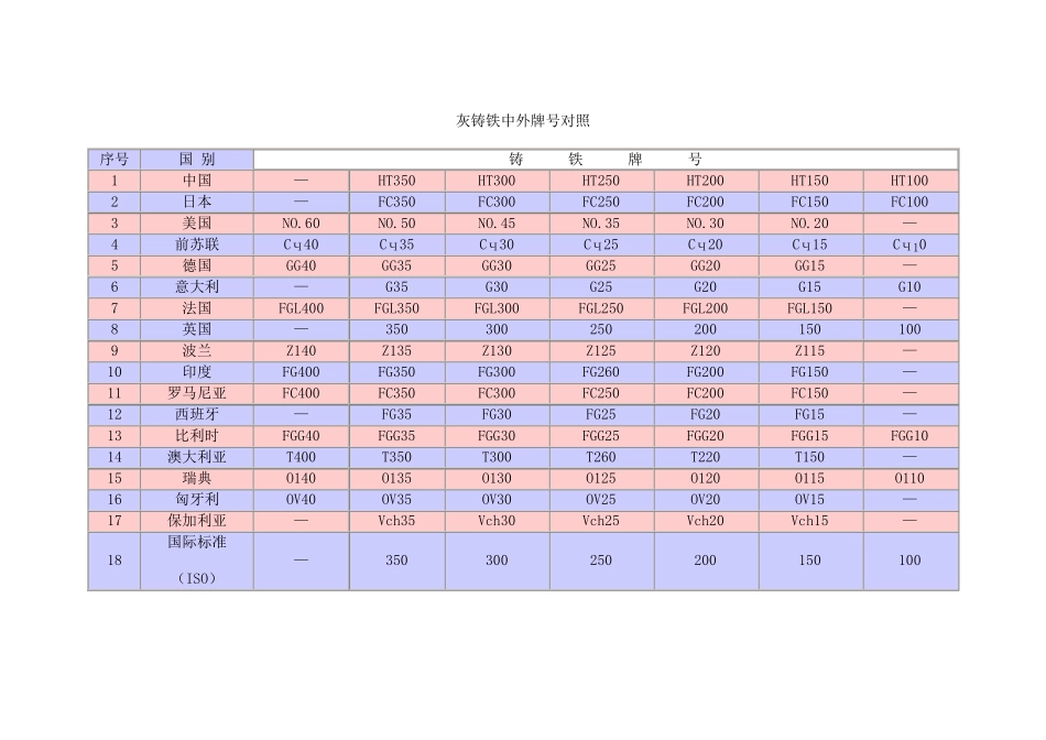 中外铸铁牌号对照表_第1页