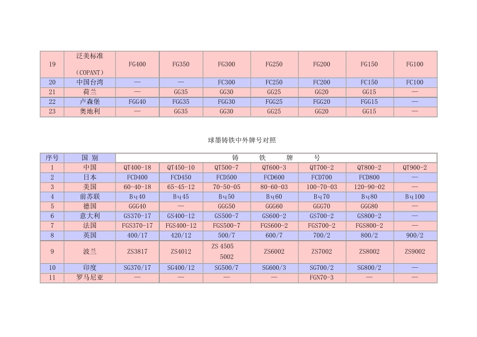 中外铸铁牌号对照表_第2页
