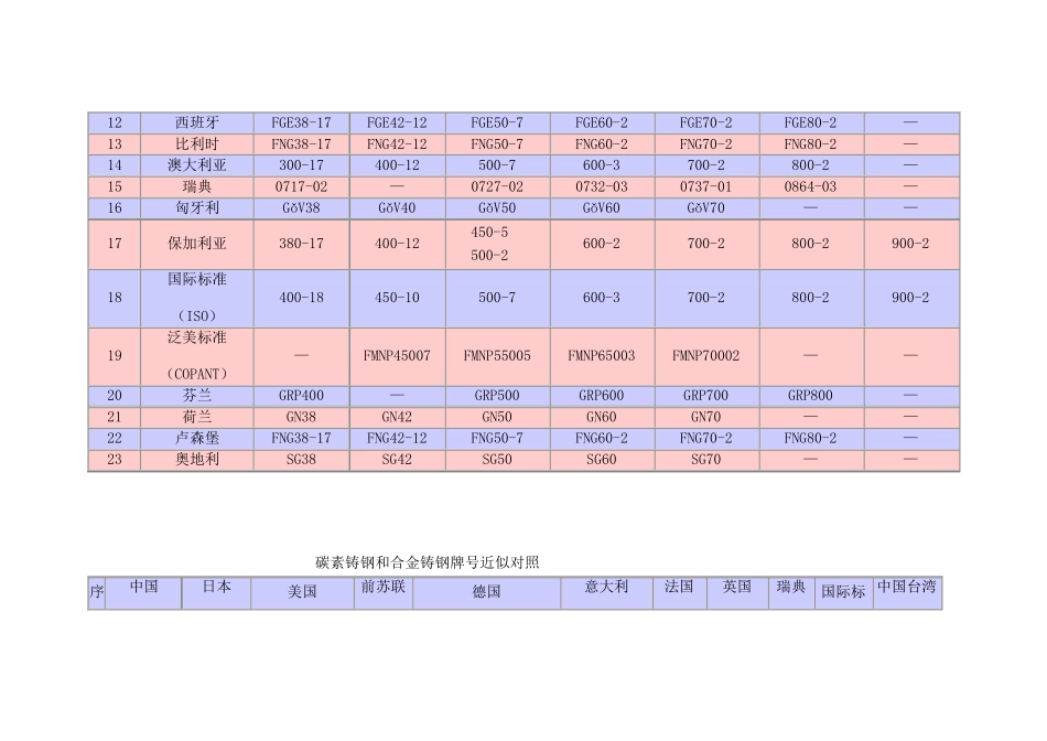 中外铸铁牌号对照表_第3页