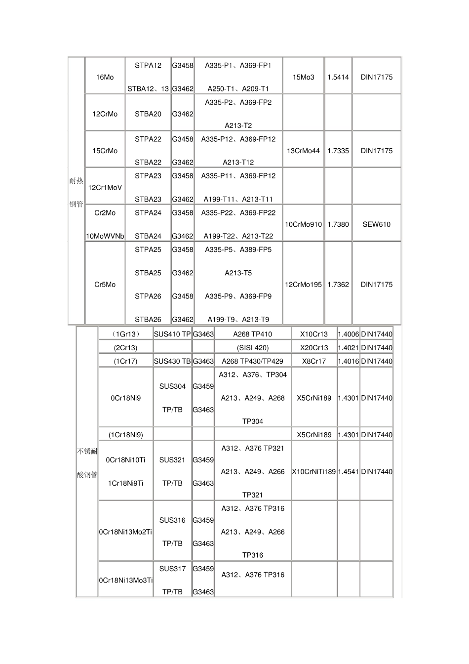 中外钢管管件材质对照表_第2页