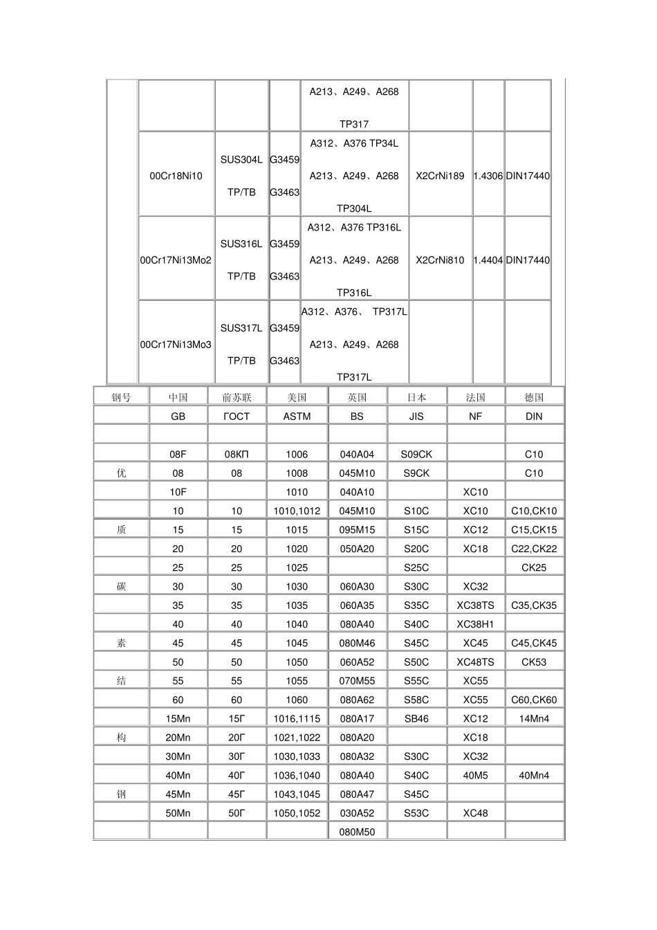 中外钢管管件材质对照表_第3页