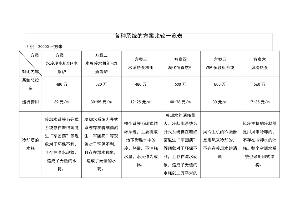 中央空调各种系统的方案比较一览表_第1页