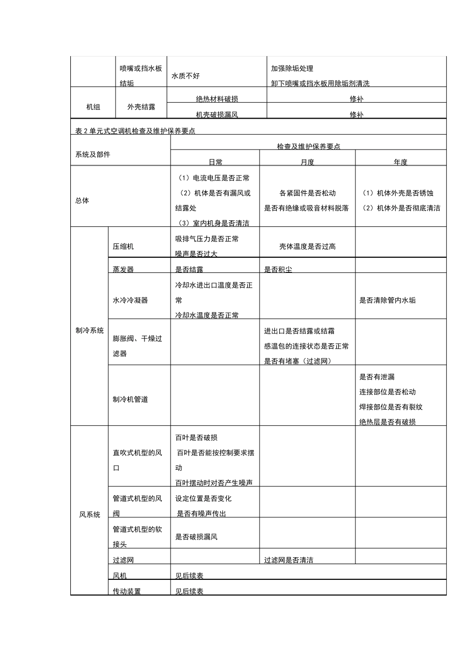 中央空调各类系统常见问题和故障分析和解决方法_第2页