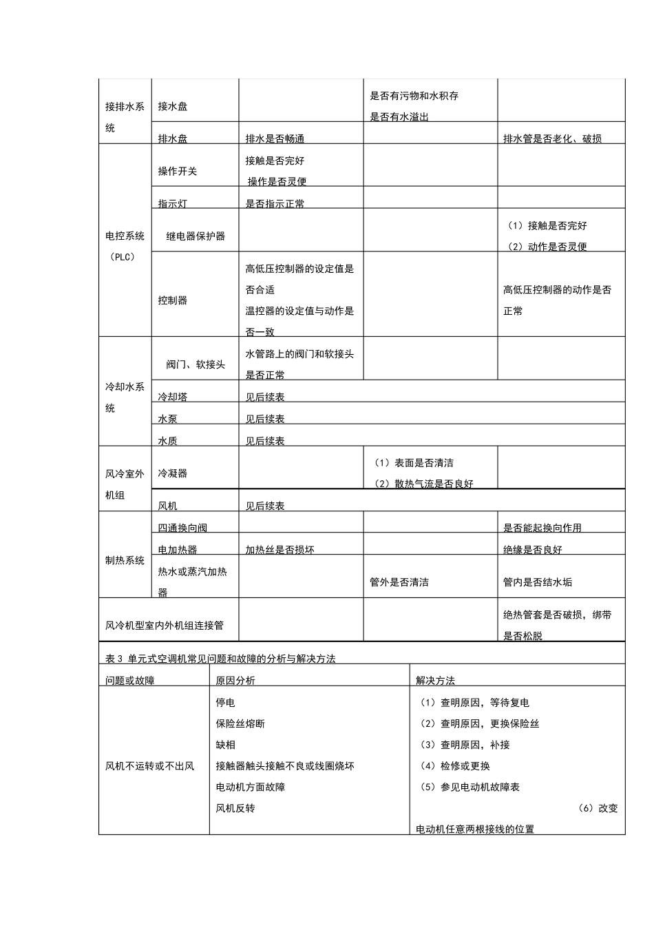 中央空调各类系统常见问题和故障分析和解决方法_第3页