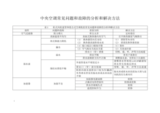 中央空调常见问题和故障的分析和解决方法