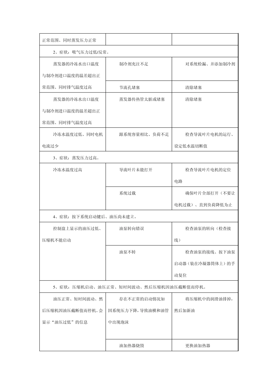 中央空调系统常见故障分析_第2页