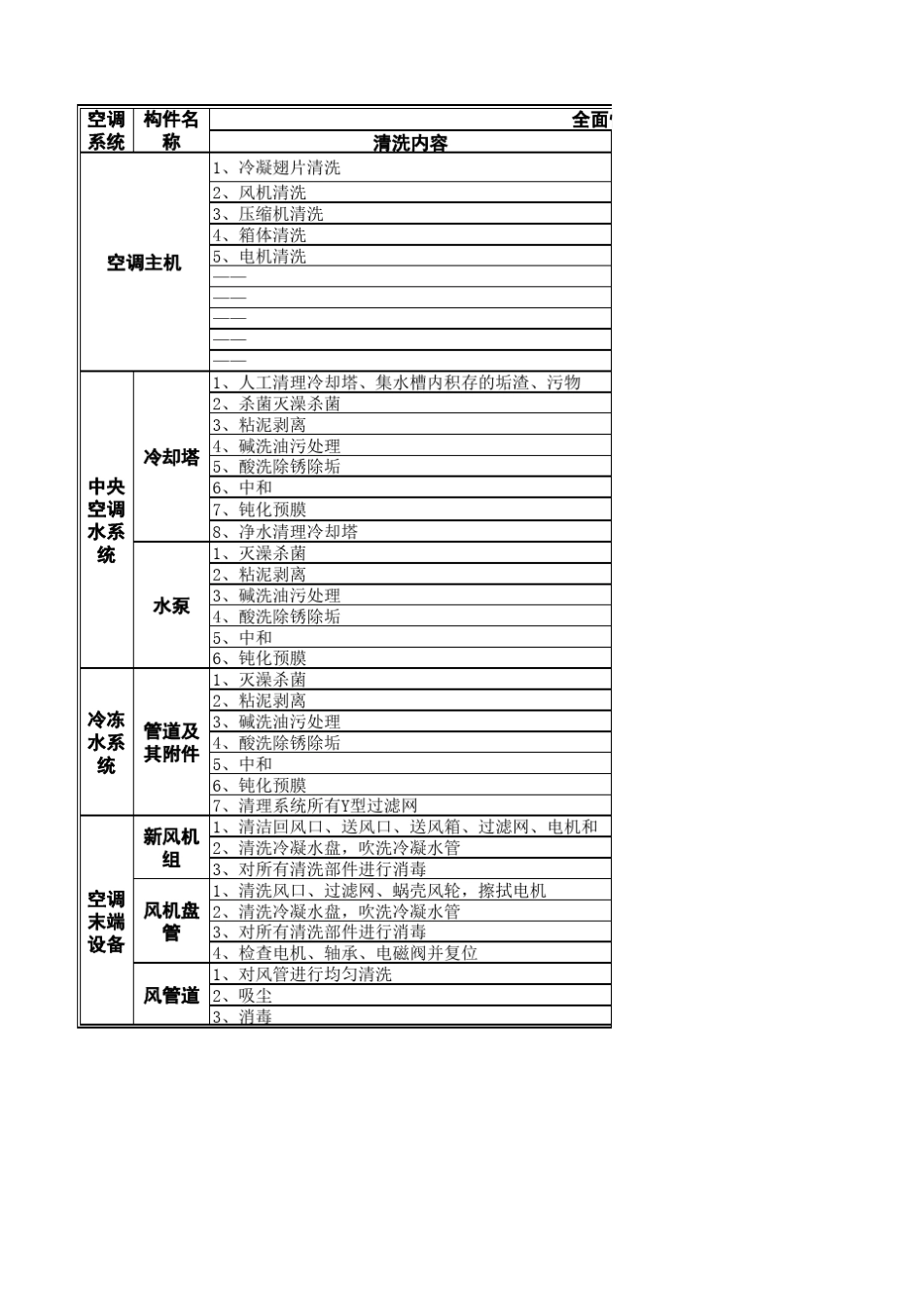 中央空调维护保养内容清单_第1页