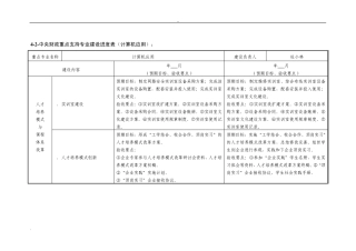 中央财政重点支持专业建设进度表(计算机应用)