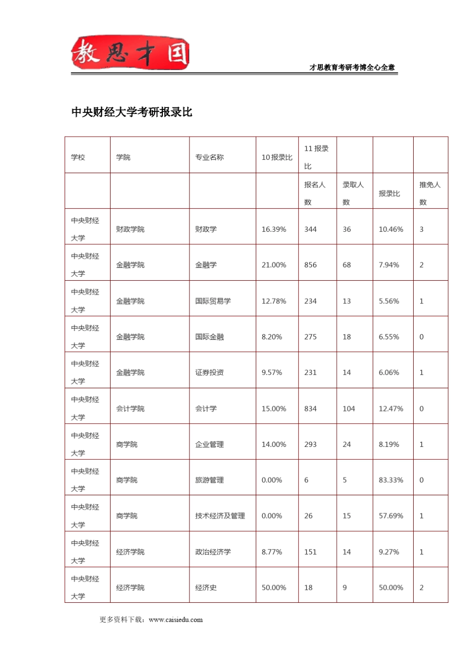 中央财经大学考研报录比及考研录取统计表_第1页