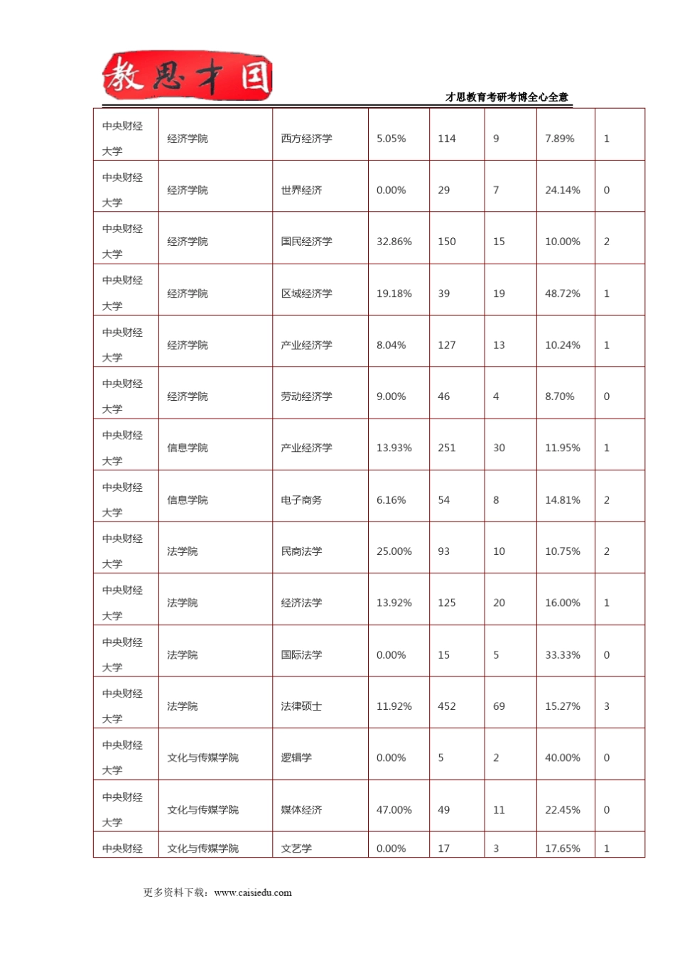 中央财经大学考研报录比及考研录取统计表_第2页