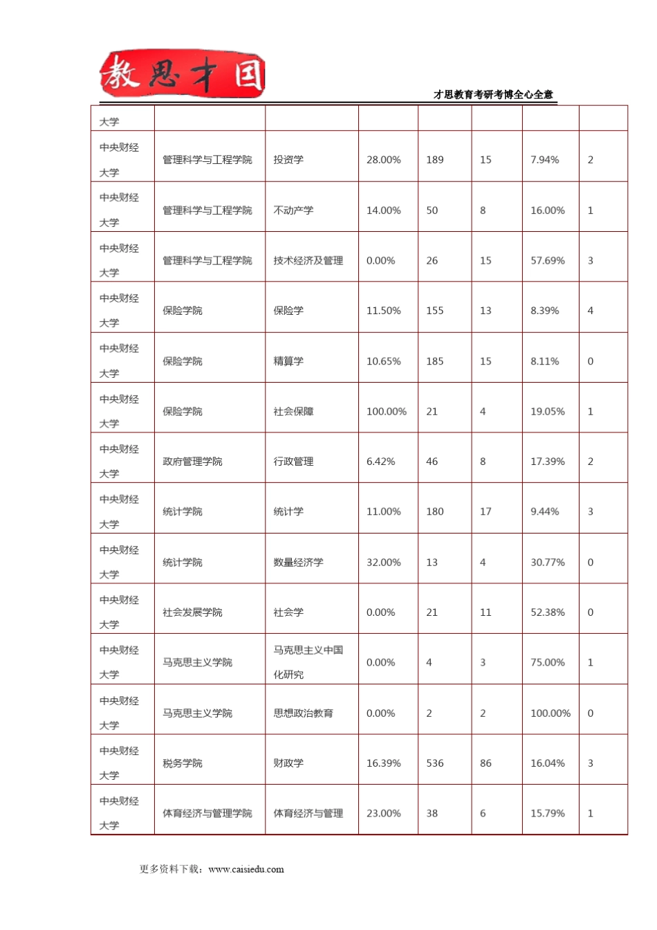 中央财经大学考研报录比及考研录取统计表_第3页