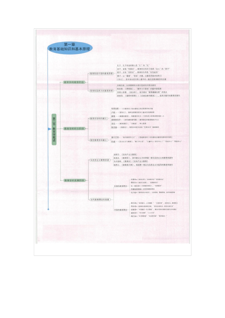 中学《教育知识与能力》思维导图_第1页