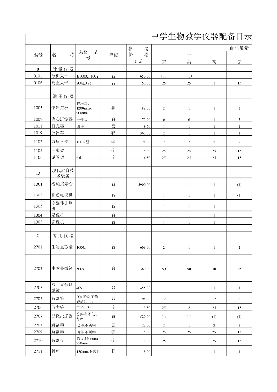中学生物教学仪器配备目录_第1页