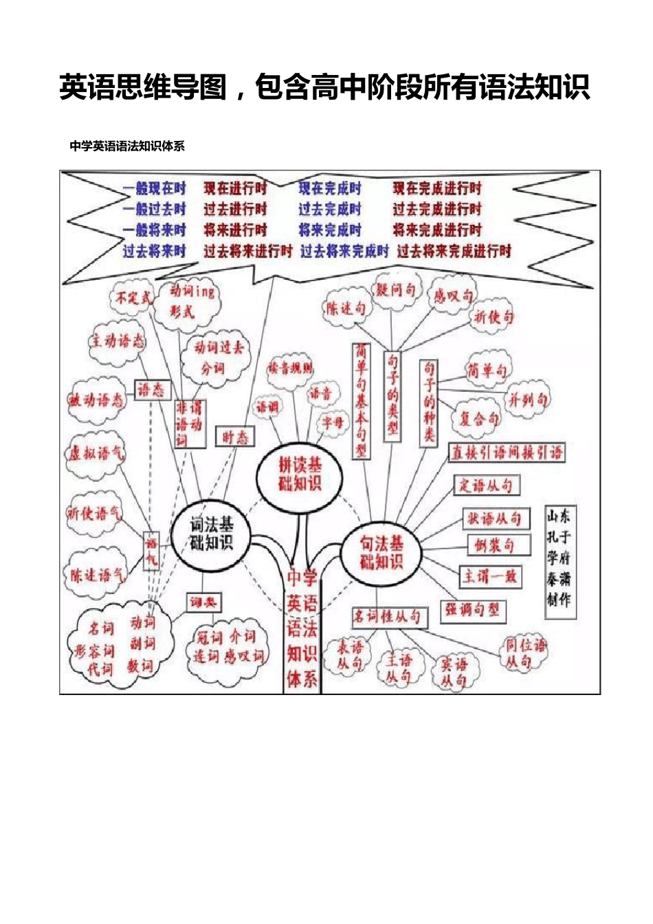中学英语思维导图_第1页