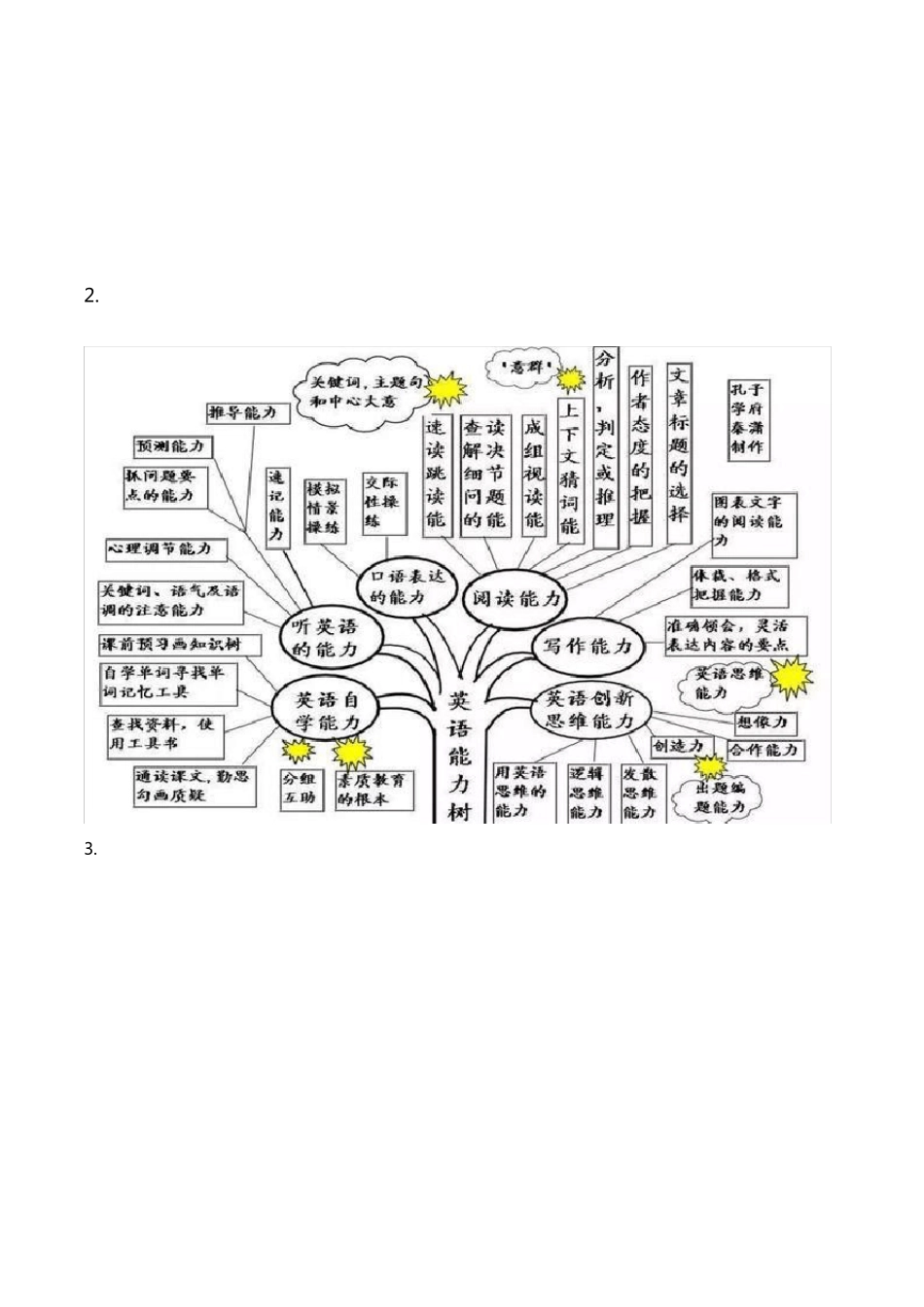中学英语思维导图_第2页
