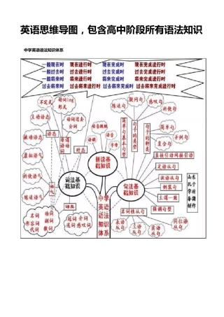 中学英语思维导图