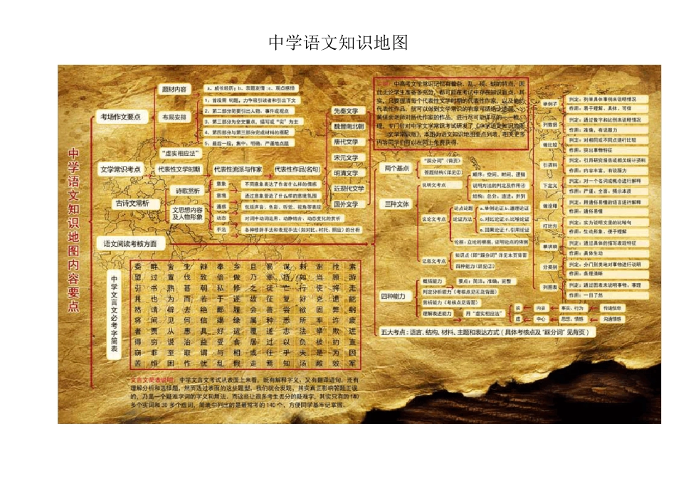 中学语文知识地图_第1页