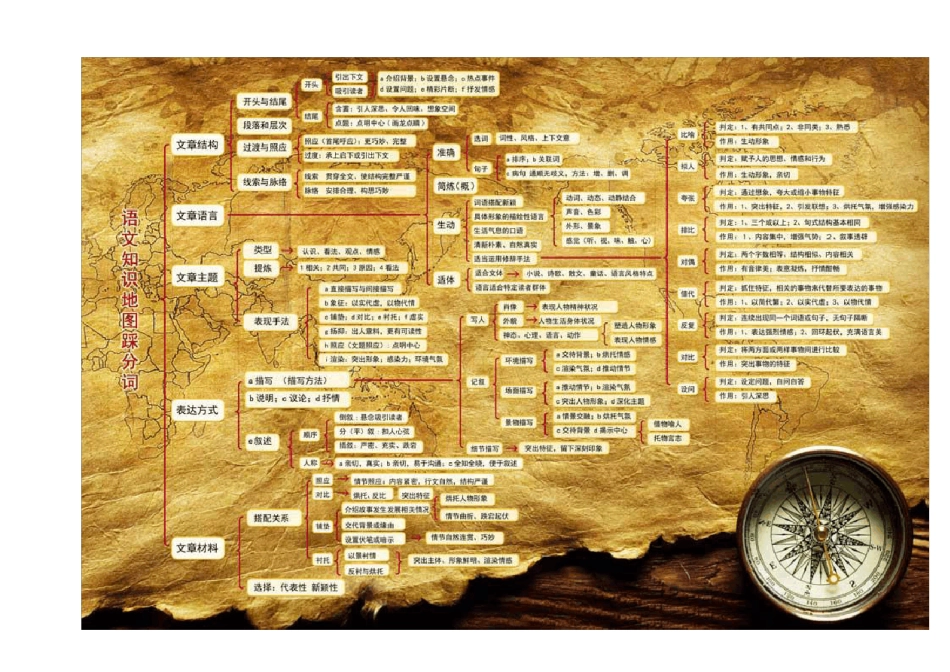 中学语文知识地图_第2页