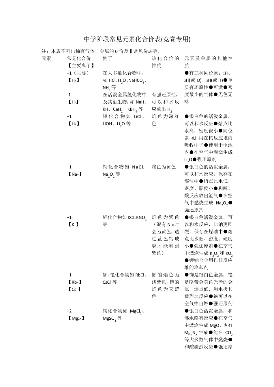 中学阶段常见元素化合价表(竞赛专用)_第1页