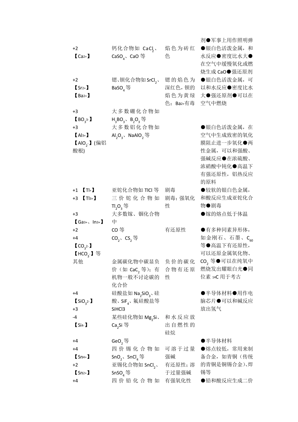 中学阶段常见元素化合价表(竞赛专用)_第2页