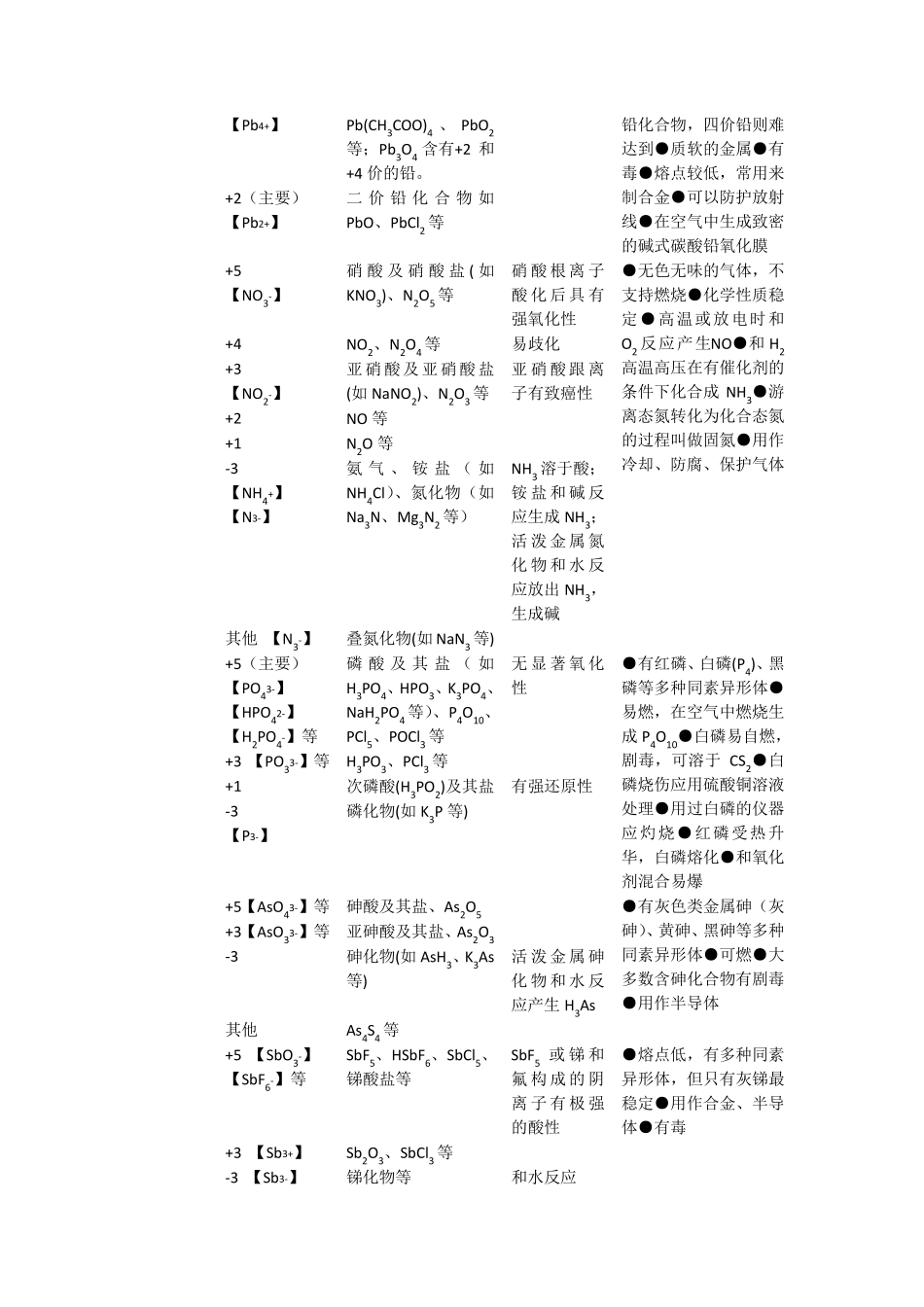 中学阶段常见元素化合价表(竞赛专用)_第3页