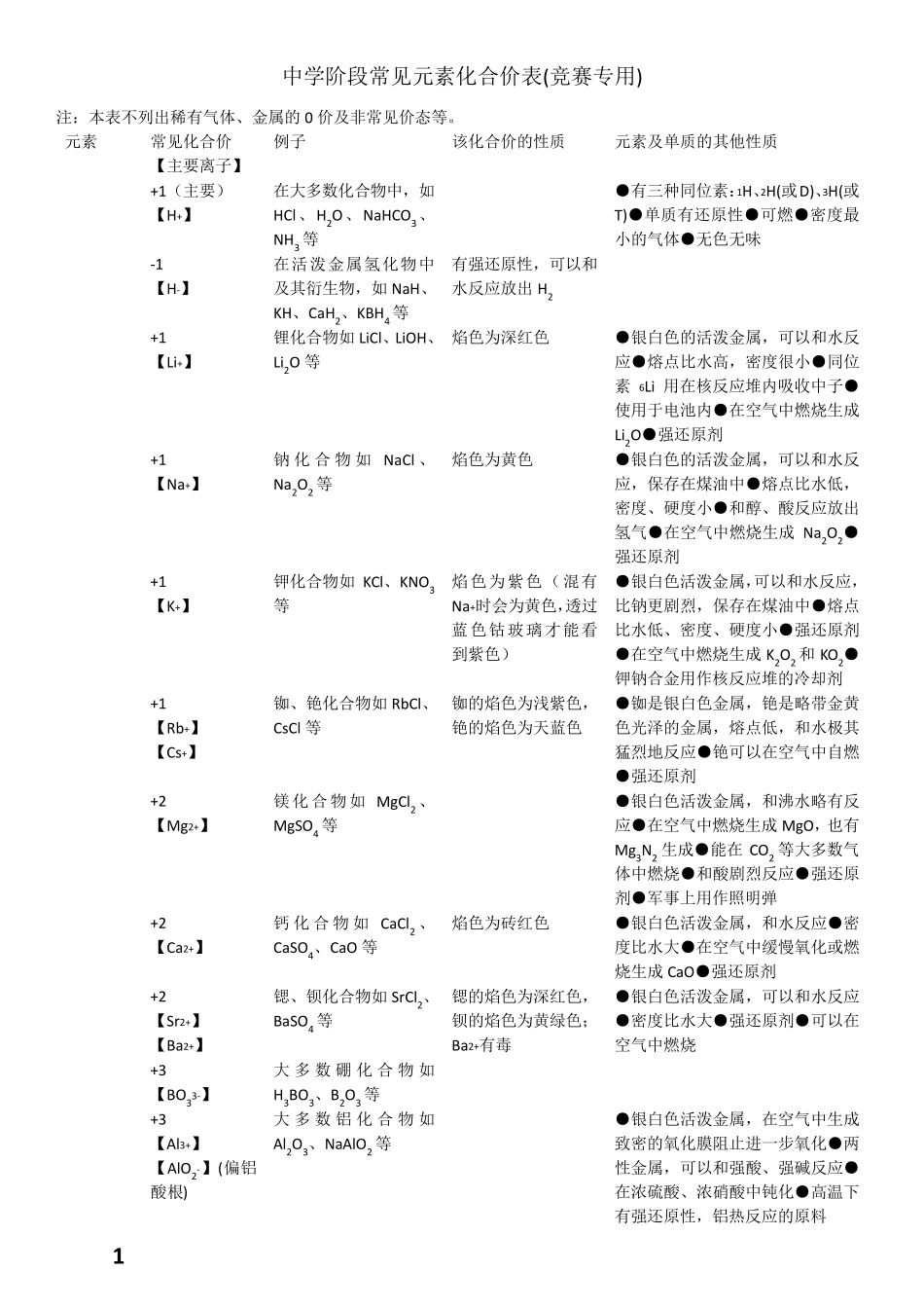 中学阶段常见元素化合价表_第1页