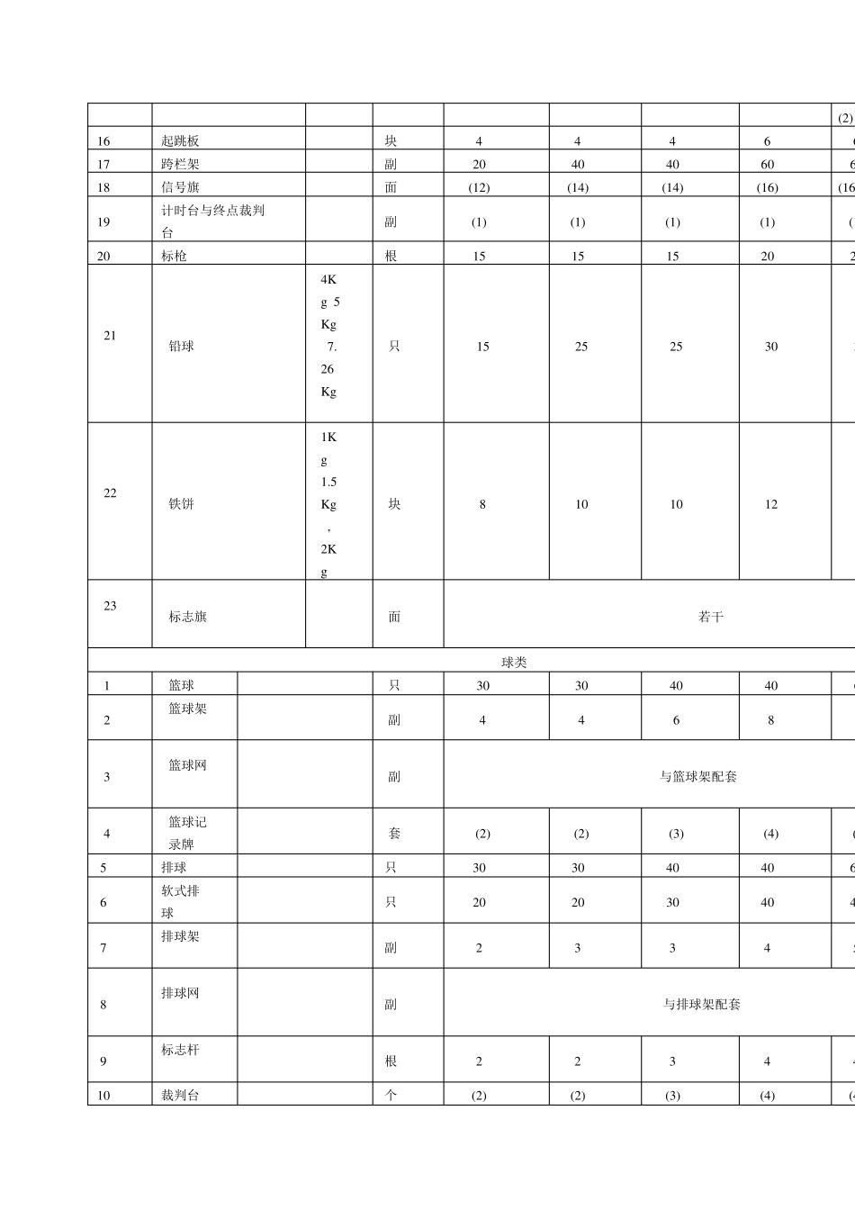 中小学体育器材配备标准_第2页