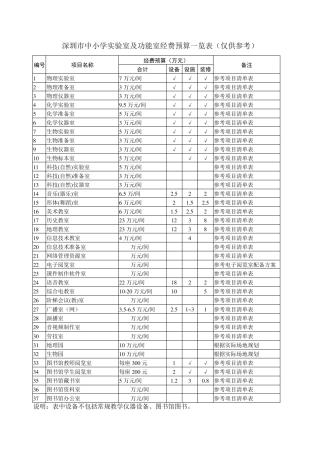 中小学实验室及功能室经费预算一览表