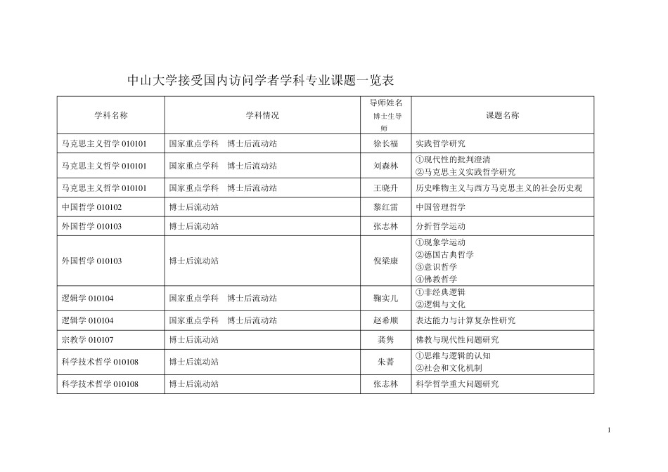 中山大学接受国内访问学者学科专业课题一览表_第1页
