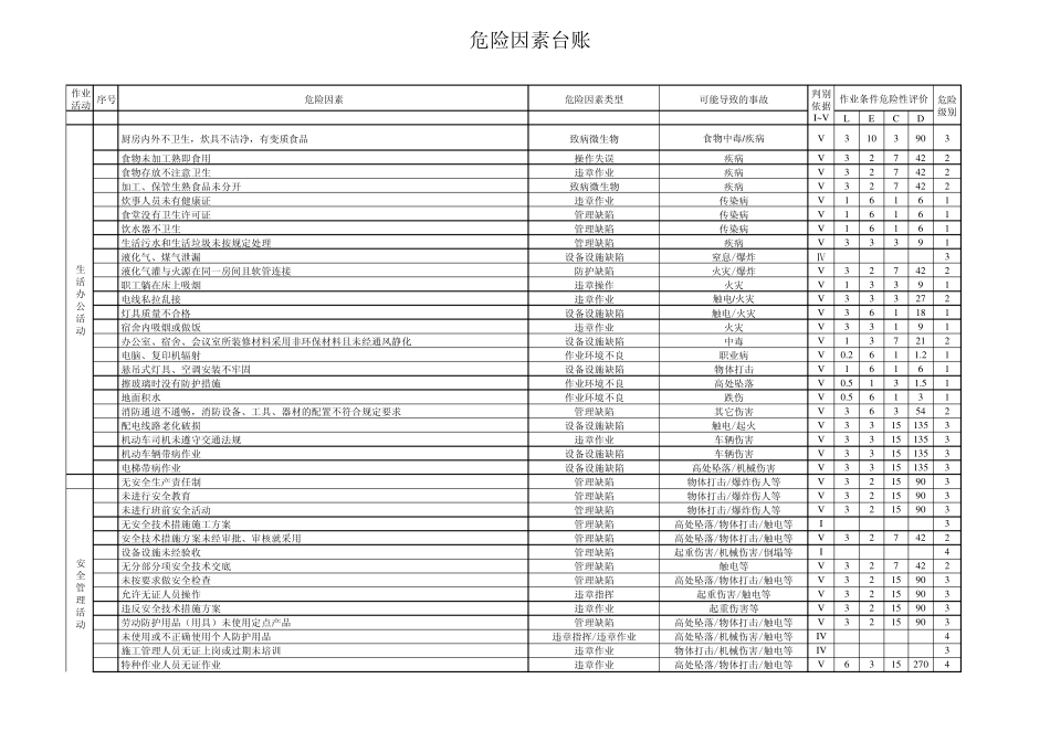 中建二局危险辨识与风险评价表_第1页