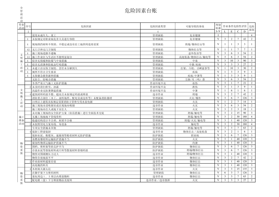 中建二局危险辨识与风险评价表_第2页